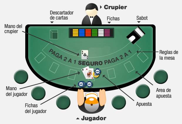 Mesa de blackjack