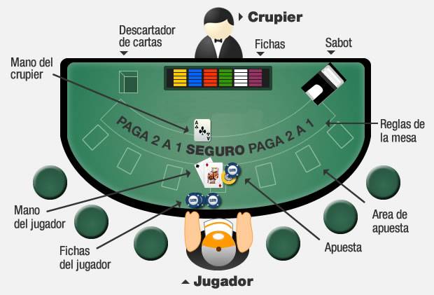 Límites de apuestas blackjack